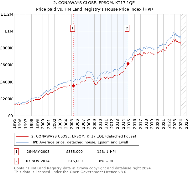 2, CONAWAYS CLOSE, EPSOM, KT17 1QE: Price paid vs HM Land Registry's House Price Index