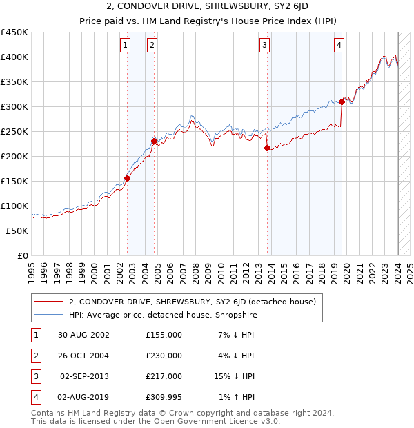 2, CONDOVER DRIVE, SHREWSBURY, SY2 6JD: Price paid vs HM Land Registry's House Price Index