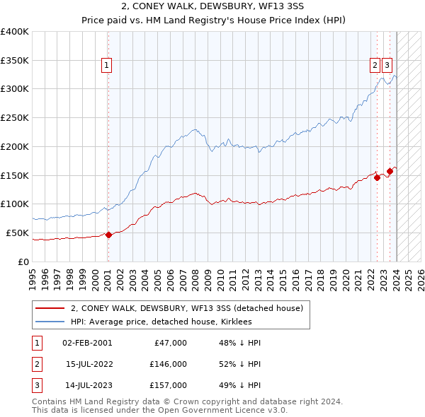 2, CONEY WALK, DEWSBURY, WF13 3SS: Price paid vs HM Land Registry's House Price Index