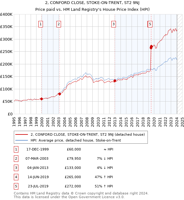 2, CONFORD CLOSE, STOKE-ON-TRENT, ST2 9NJ: Price paid vs HM Land Registry's House Price Index