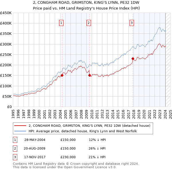 2, CONGHAM ROAD, GRIMSTON, KING'S LYNN, PE32 1DW: Price paid vs HM Land Registry's House Price Index