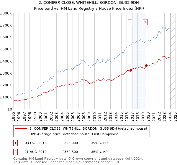 2, CONIFER CLOSE, WHITEHILL, BORDON, GU35 9DH: Price paid vs HM Land Registry's House Price Index