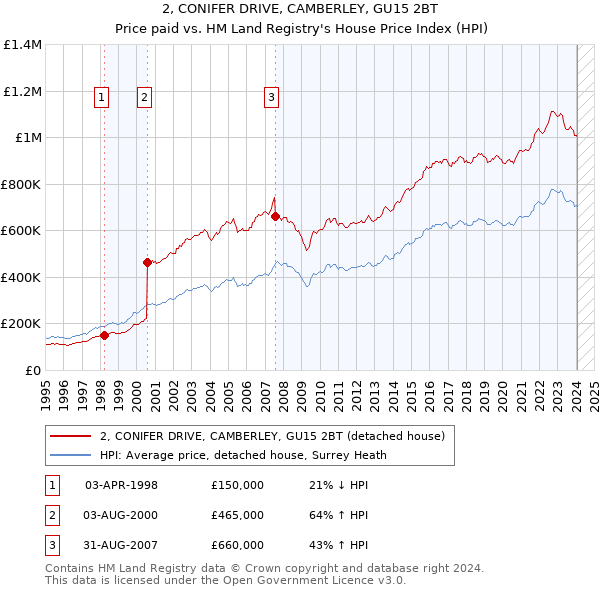 2, CONIFER DRIVE, CAMBERLEY, GU15 2BT: Price paid vs HM Land Registry's House Price Index