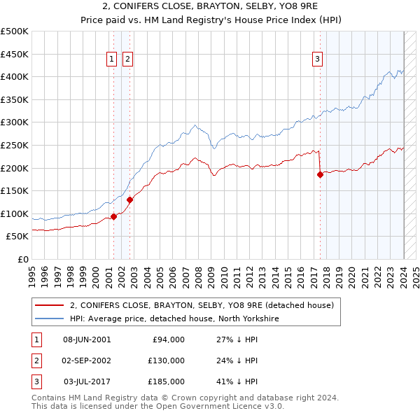 2, CONIFERS CLOSE, BRAYTON, SELBY, YO8 9RE: Price paid vs HM Land Registry's House Price Index