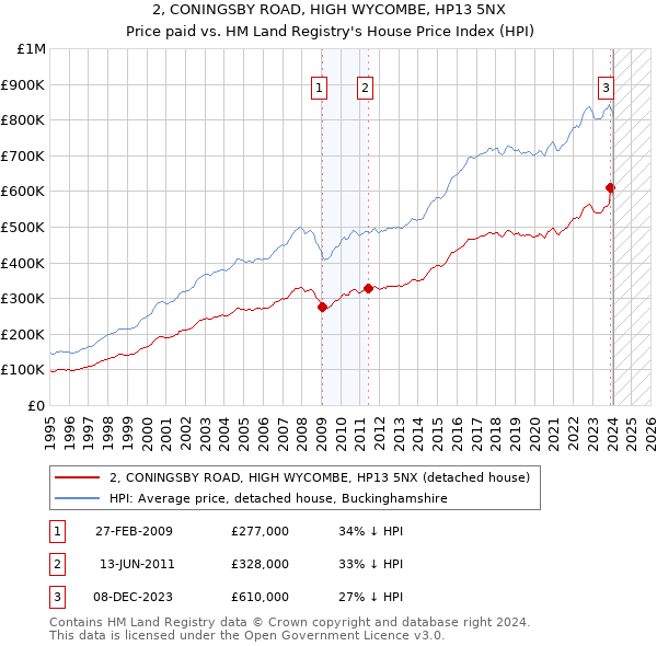 2, CONINGSBY ROAD, HIGH WYCOMBE, HP13 5NX: Price paid vs HM Land Registry's House Price Index
