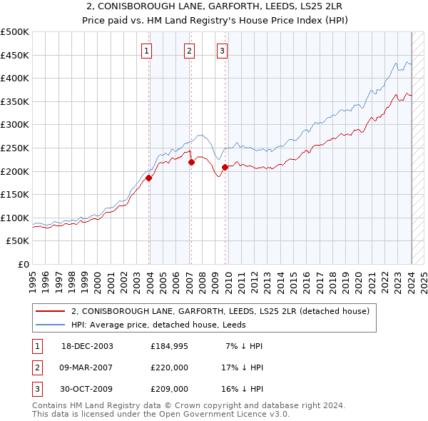 2, CONISBOROUGH LANE, GARFORTH, LEEDS, LS25 2LR: Price paid vs HM Land Registry's House Price Index