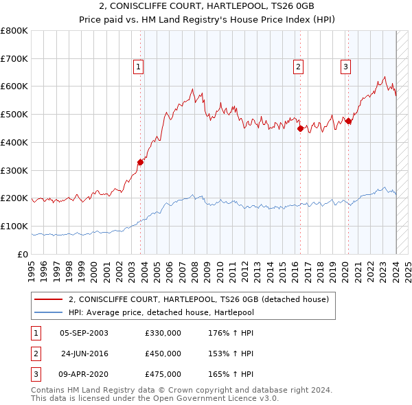 2, CONISCLIFFE COURT, HARTLEPOOL, TS26 0GB: Price paid vs HM Land Registry's House Price Index