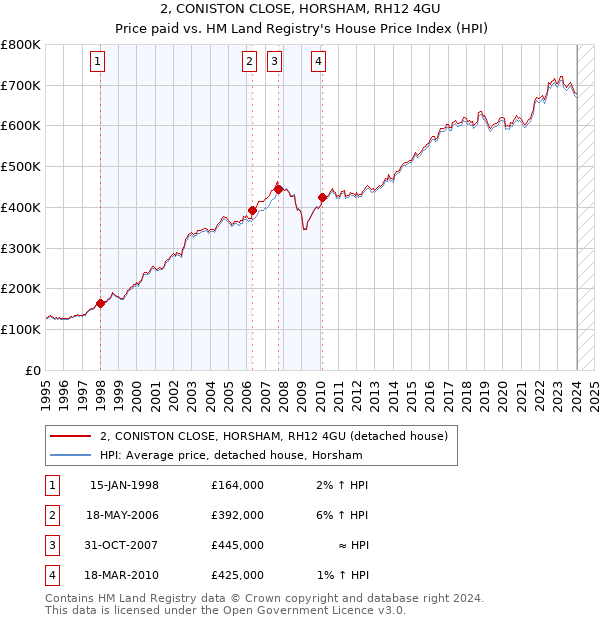 2, CONISTON CLOSE, HORSHAM, RH12 4GU: Price paid vs HM Land Registry's House Price Index