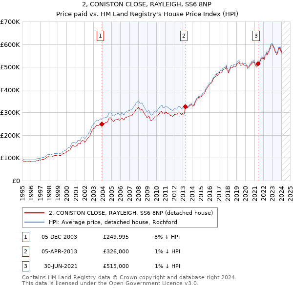 2, CONISTON CLOSE, RAYLEIGH, SS6 8NP: Price paid vs HM Land Registry's House Price Index