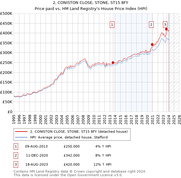 2, CONISTON CLOSE, STONE, ST15 8FY: Price paid vs HM Land Registry's House Price Index