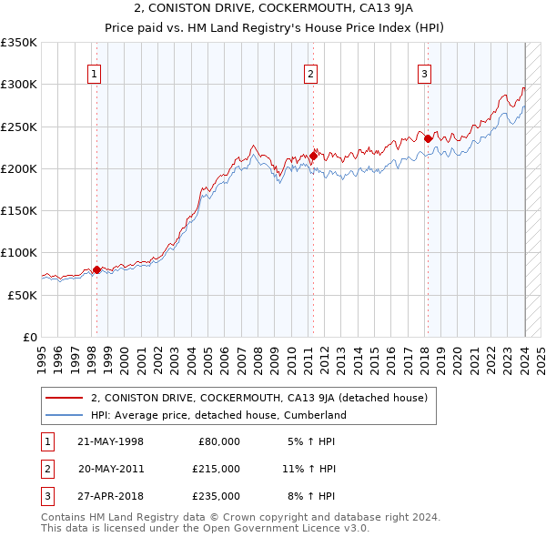 2, CONISTON DRIVE, COCKERMOUTH, CA13 9JA: Price paid vs HM Land Registry's House Price Index