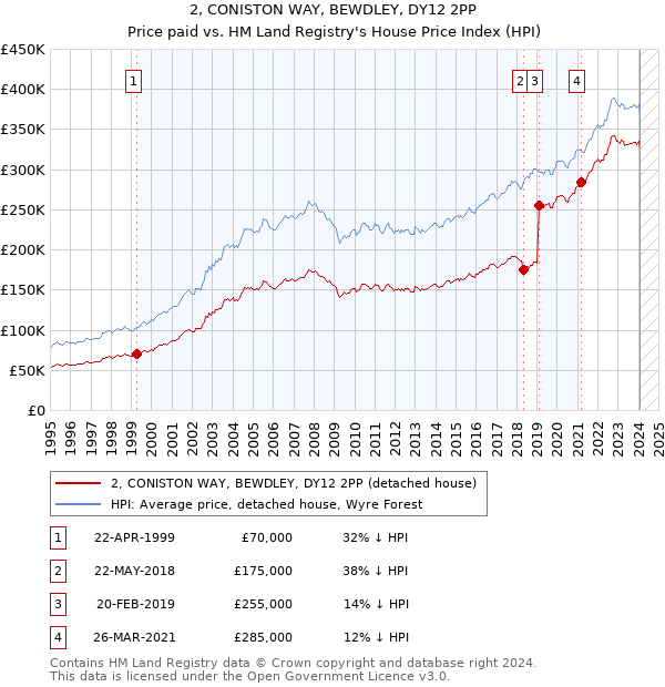 2, CONISTON WAY, BEWDLEY, DY12 2PP: Price paid vs HM Land Registry's House Price Index