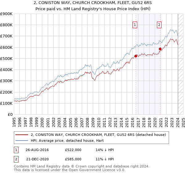 2, CONISTON WAY, CHURCH CROOKHAM, FLEET, GU52 6RS: Price paid vs HM Land Registry's House Price Index