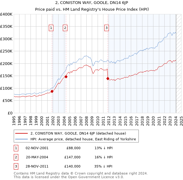 2, CONISTON WAY, GOOLE, DN14 6JP: Price paid vs HM Land Registry's House Price Index
