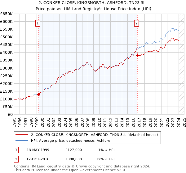 2, CONKER CLOSE, KINGSNORTH, ASHFORD, TN23 3LL: Price paid vs HM Land Registry's House Price Index
