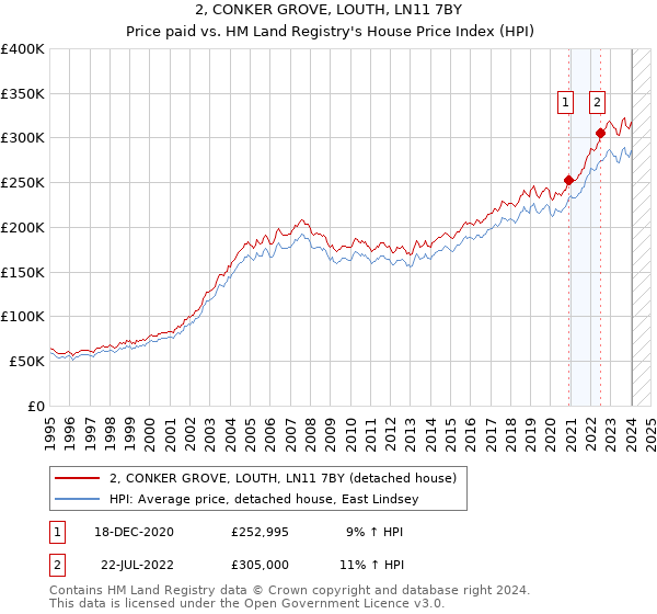 2, CONKER GROVE, LOUTH, LN11 7BY: Price paid vs HM Land Registry's House Price Index