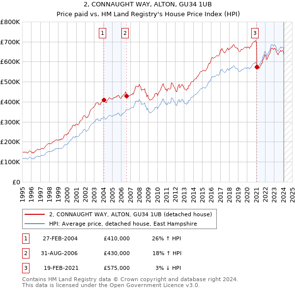 2, CONNAUGHT WAY, ALTON, GU34 1UB: Price paid vs HM Land Registry's House Price Index