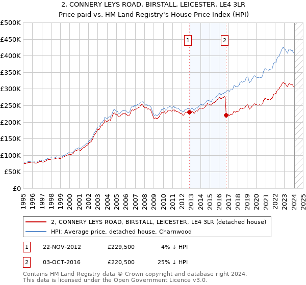 2, CONNERY LEYS ROAD, BIRSTALL, LEICESTER, LE4 3LR: Price paid vs HM Land Registry's House Price Index