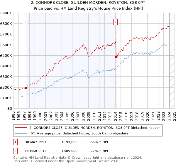 2, CONNORS CLOSE, GUILDEN MORDEN, ROYSTON, SG8 0PT: Price paid vs HM Land Registry's House Price Index