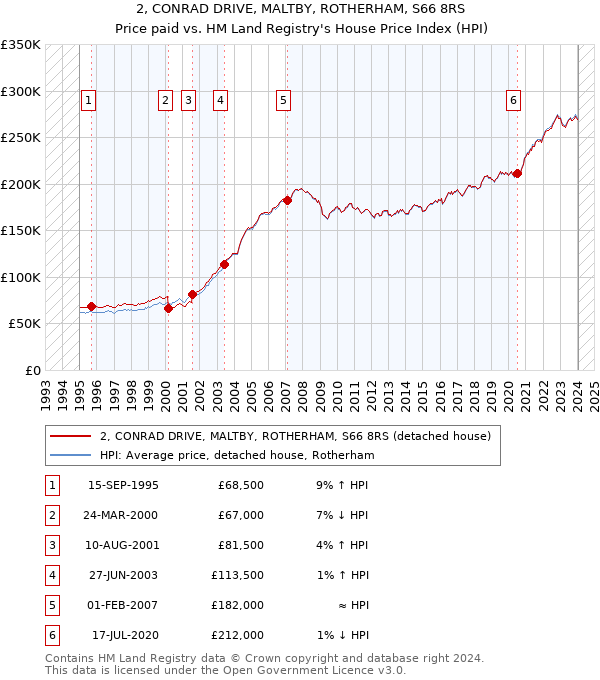 2, CONRAD DRIVE, MALTBY, ROTHERHAM, S66 8RS: Price paid vs HM Land Registry's House Price Index