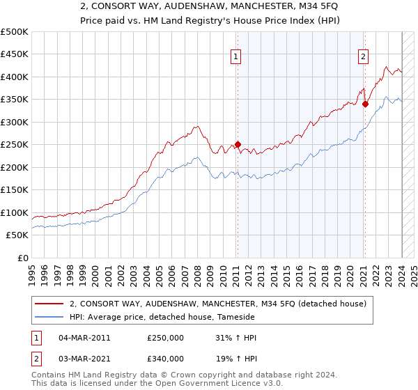 2, CONSORT WAY, AUDENSHAW, MANCHESTER, M34 5FQ: Price paid vs HM Land Registry's House Price Index