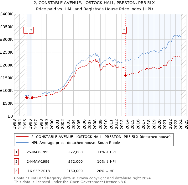 2, CONSTABLE AVENUE, LOSTOCK HALL, PRESTON, PR5 5LX: Price paid vs HM Land Registry's House Price Index