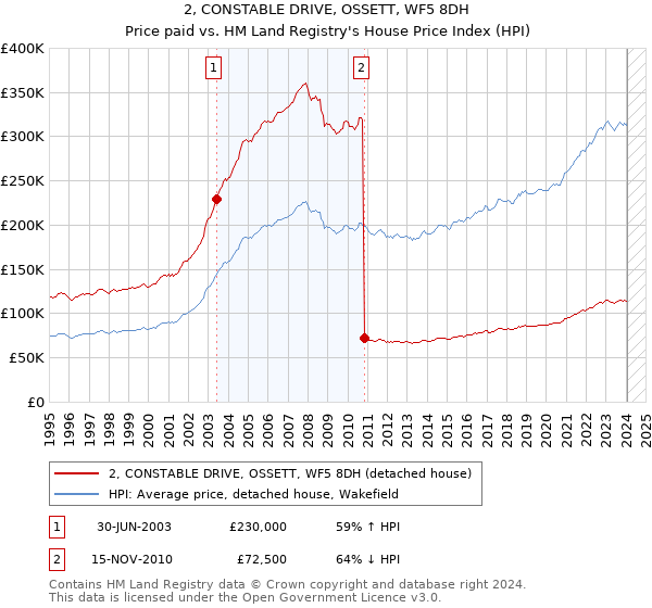 2, CONSTABLE DRIVE, OSSETT, WF5 8DH: Price paid vs HM Land Registry's House Price Index