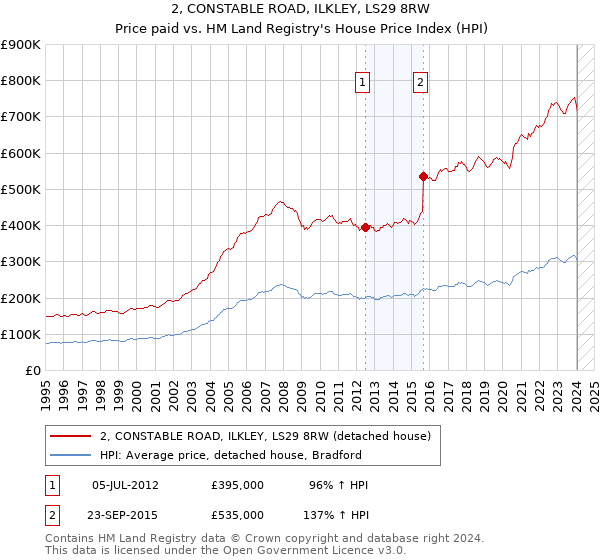 2, CONSTABLE ROAD, ILKLEY, LS29 8RW: Price paid vs HM Land Registry's House Price Index