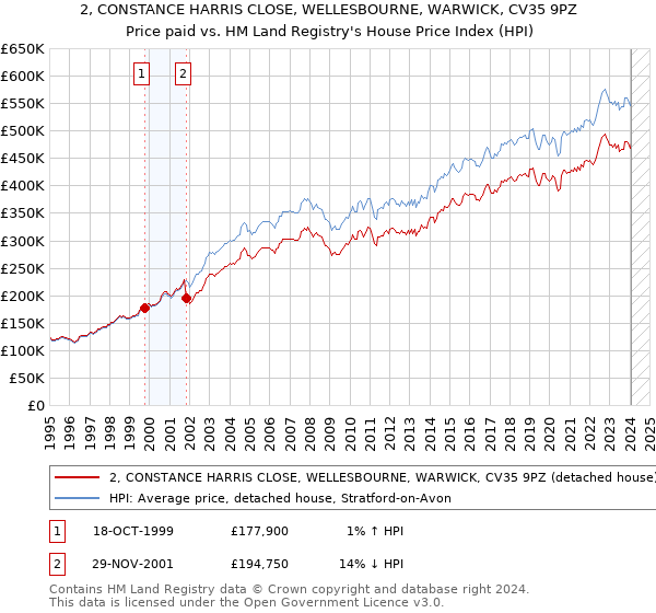 2, CONSTANCE HARRIS CLOSE, WELLESBOURNE, WARWICK, CV35 9PZ: Price paid vs HM Land Registry's House Price Index