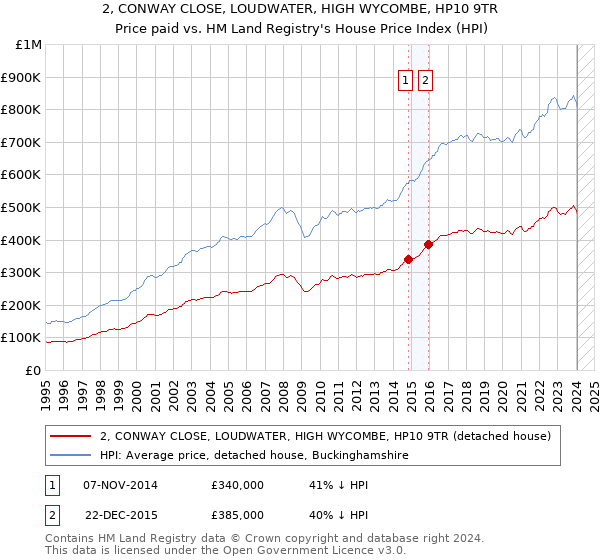 2, CONWAY CLOSE, LOUDWATER, HIGH WYCOMBE, HP10 9TR: Price paid vs HM Land Registry's House Price Index