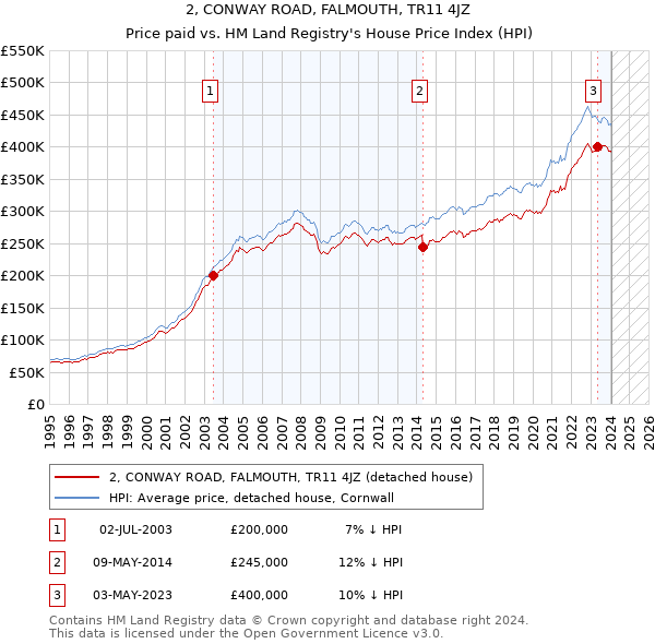 2, CONWAY ROAD, FALMOUTH, TR11 4JZ: Price paid vs HM Land Registry's House Price Index