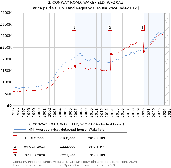 2, CONWAY ROAD, WAKEFIELD, WF2 0AZ: Price paid vs HM Land Registry's House Price Index
