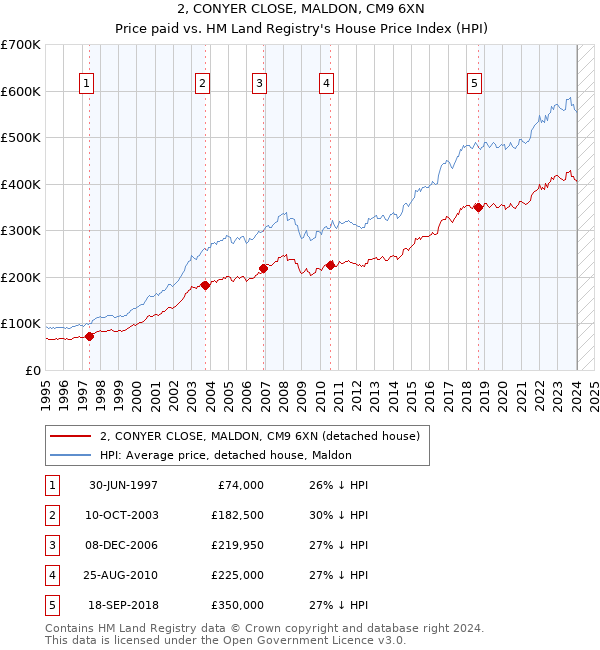 2, CONYER CLOSE, MALDON, CM9 6XN: Price paid vs HM Land Registry's House Price Index