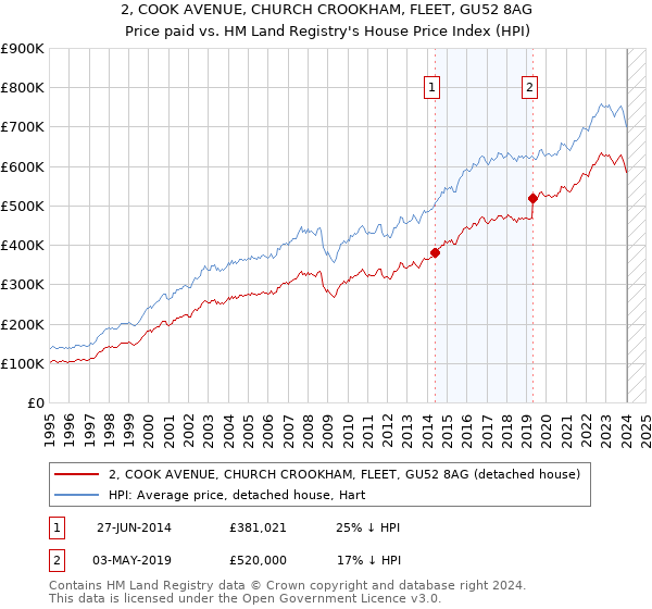 2, COOK AVENUE, CHURCH CROOKHAM, FLEET, GU52 8AG: Price paid vs HM Land Registry's House Price Index