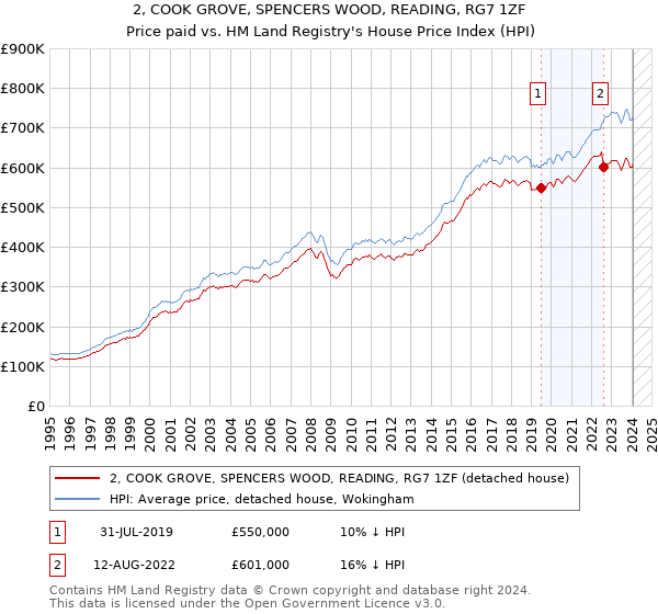 2, COOK GROVE, SPENCERS WOOD, READING, RG7 1ZF: Price paid vs HM Land Registry's House Price Index