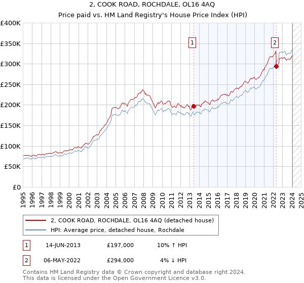 2, COOK ROAD, ROCHDALE, OL16 4AQ: Price paid vs HM Land Registry's House Price Index