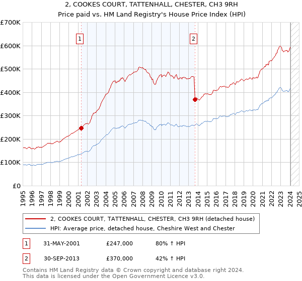 2, COOKES COURT, TATTENHALL, CHESTER, CH3 9RH: Price paid vs HM Land Registry's House Price Index