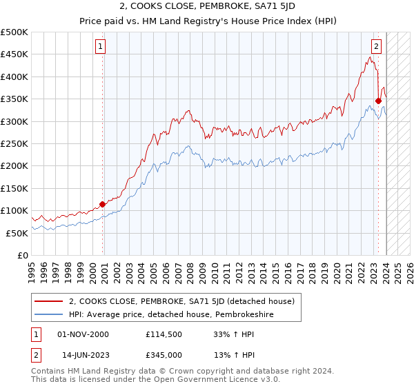 2, COOKS CLOSE, PEMBROKE, SA71 5JD: Price paid vs HM Land Registry's House Price Index