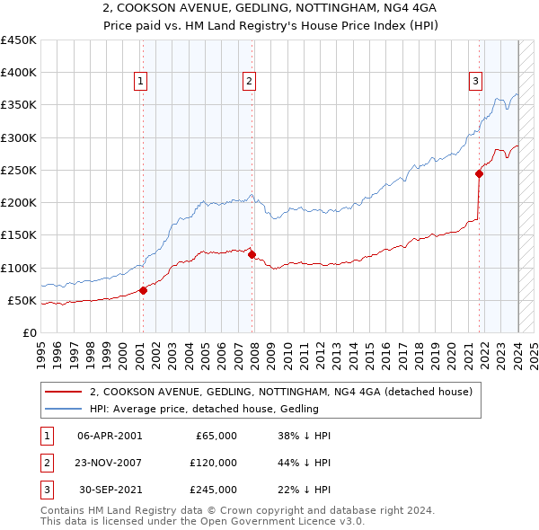 2, COOKSON AVENUE, GEDLING, NOTTINGHAM, NG4 4GA: Price paid vs HM Land Registry's House Price Index
