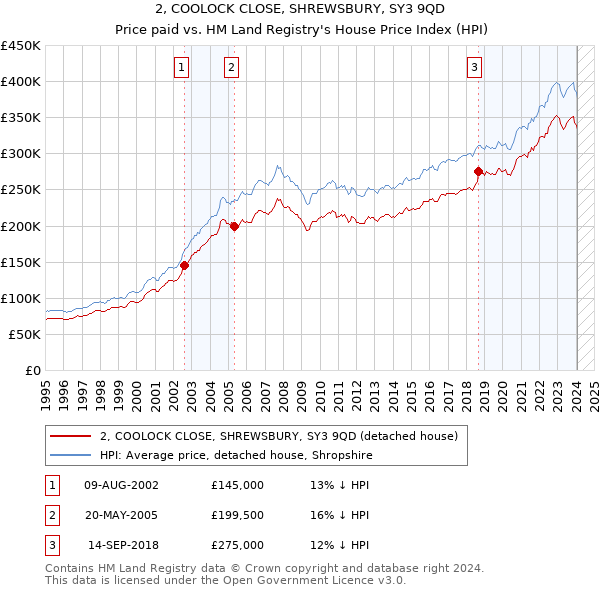 2, COOLOCK CLOSE, SHREWSBURY, SY3 9QD: Price paid vs HM Land Registry's House Price Index