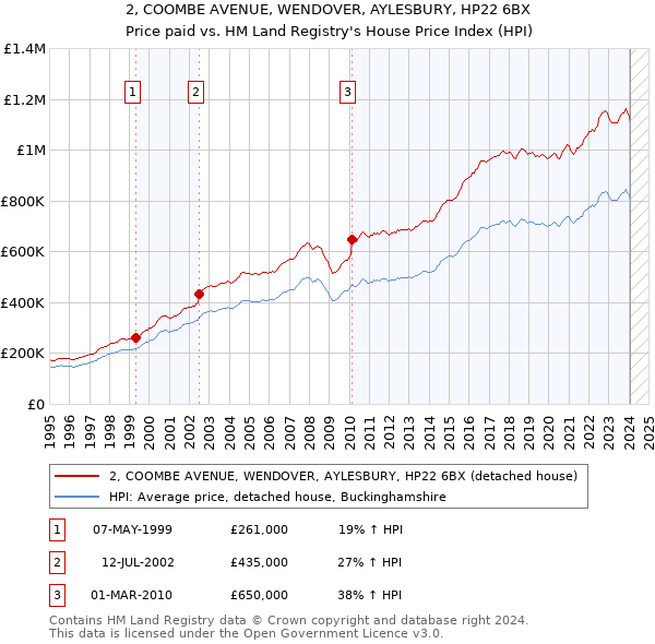 2, COOMBE AVENUE, WENDOVER, AYLESBURY, HP22 6BX: Price paid vs HM Land Registry's House Price Index