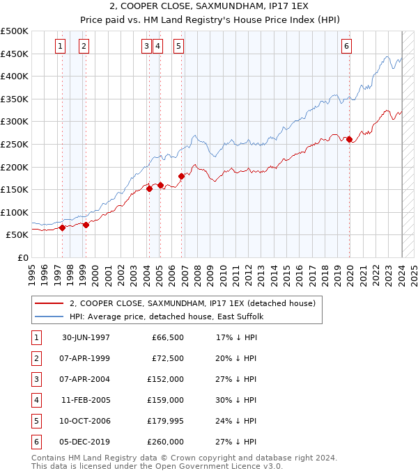 2, COOPER CLOSE, SAXMUNDHAM, IP17 1EX: Price paid vs HM Land Registry's House Price Index