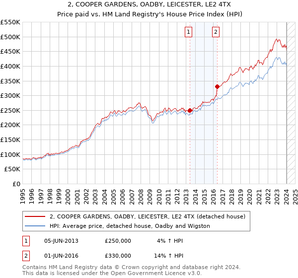 2, COOPER GARDENS, OADBY, LEICESTER, LE2 4TX: Price paid vs HM Land Registry's House Price Index