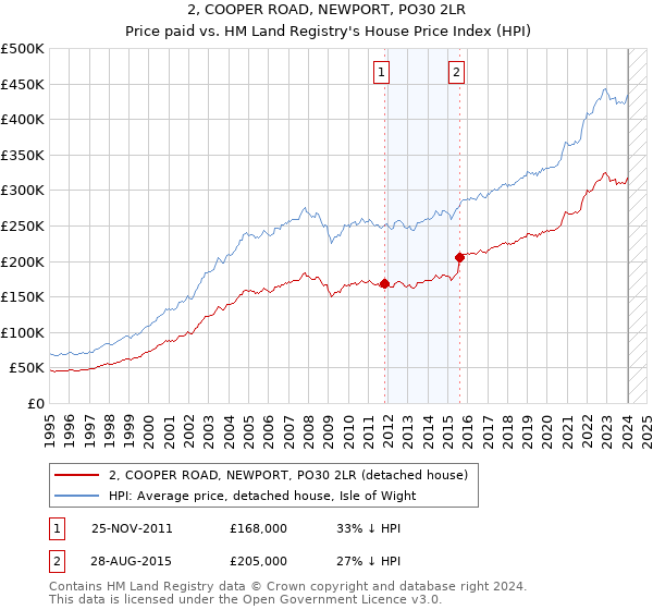 2, COOPER ROAD, NEWPORT, PO30 2LR: Price paid vs HM Land Registry's House Price Index