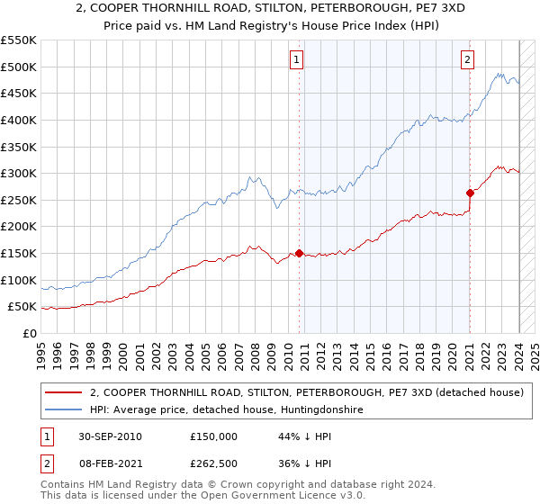 2, COOPER THORNHILL ROAD, STILTON, PETERBOROUGH, PE7 3XD: Price paid vs HM Land Registry's House Price Index