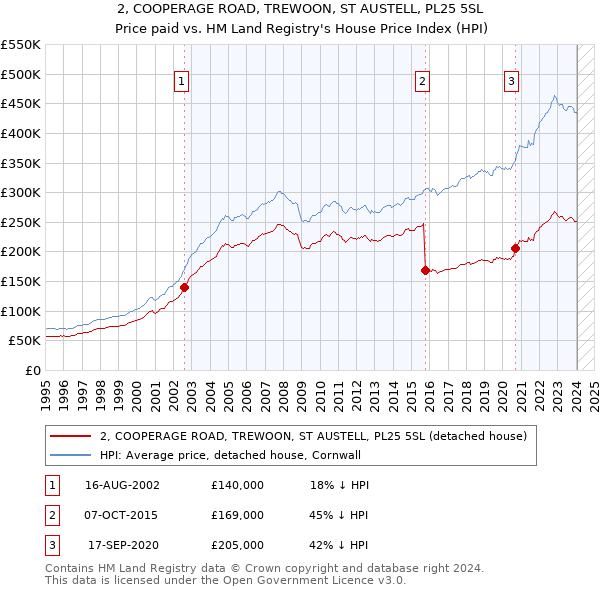 2, COOPERAGE ROAD, TREWOON, ST AUSTELL, PL25 5SL: Price paid vs HM Land Registry's House Price Index