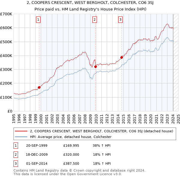 2, COOPERS CRESCENT, WEST BERGHOLT, COLCHESTER, CO6 3SJ: Price paid vs HM Land Registry's House Price Index