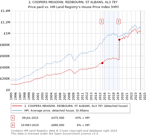 2, COOPERS MEADOW, REDBOURN, ST ALBANS, AL3 7EY: Price paid vs HM Land Registry's House Price Index