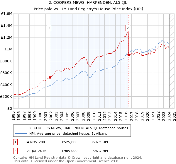 2, COOPERS MEWS, HARPENDEN, AL5 2JL: Price paid vs HM Land Registry's House Price Index