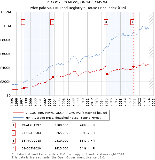 2, COOPERS MEWS, ONGAR, CM5 9AJ: Price paid vs HM Land Registry's House Price Index